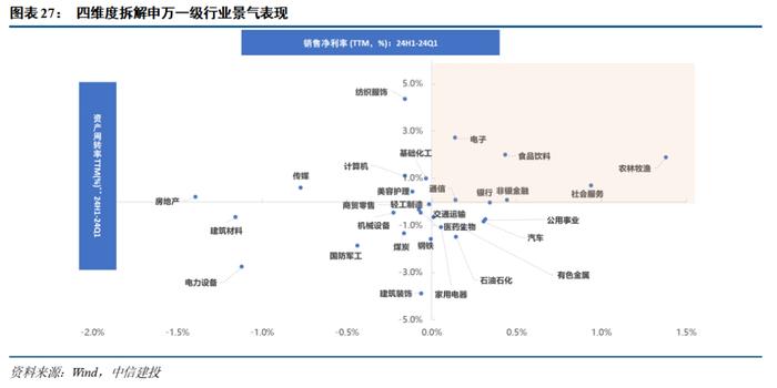 24年中报业绩分析之景气篇——营收负增下的结构亮点在哪？【建投策略陈果团队】