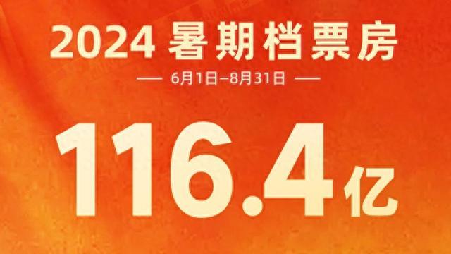 2024年暑期档总票房116.43亿元，上海为城市票房冠军