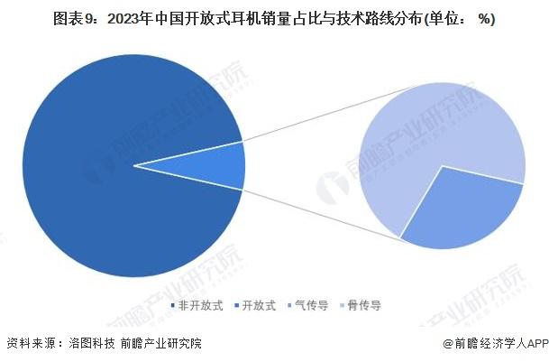 预见2024：《2024年中国开放式耳机行业全景图谱》(附市场现状、竞争格局和发展趋势等)