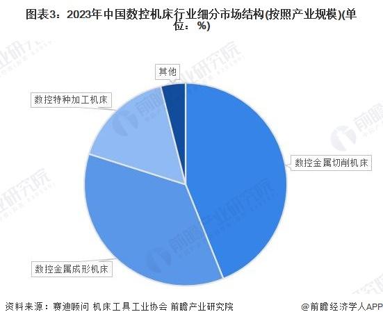 2024年中国数控金属切削机床行业发展现状分析 中国数控金属切削机床产业规模在1700亿元以上【组图】