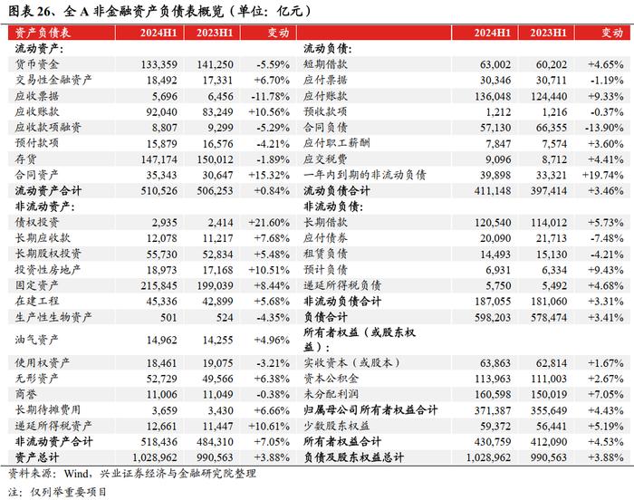 兴业证券：2024中报的五个关键线索 龙头盈利优势进一步扩大