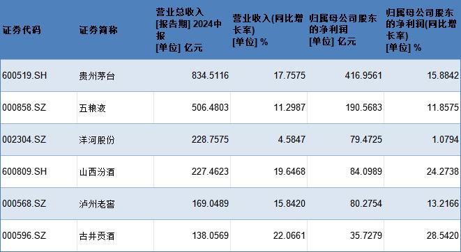 20家A股白酒企业上半年营收近2400亿元  行业进一步集中：6家企业贡献超九成利润