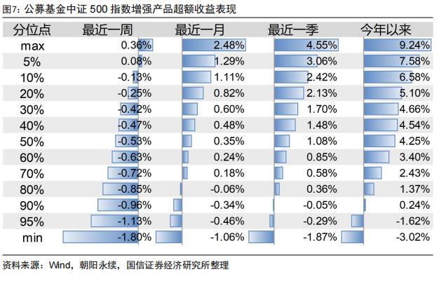 反转因子表现出色，中证500增强组合年内超额12.92%【国信金工】