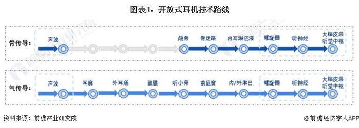 预见2024：《2024年中国开放式耳机行业全景图谱》(附市场现状、竞争格局和发展趋势等)