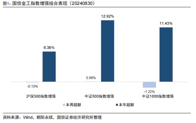 反转因子表现出色，中证500增强组合年内超额12.92%【国信金工】