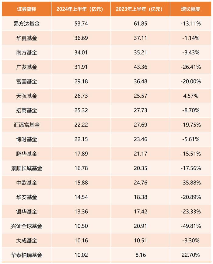 4家基金公司上半年净利均超10亿元！