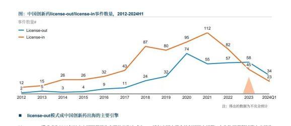 2024生物医药出海蓝皮书：中国创新药行业开启从中国“输入”到中国“输出”的产业格局转变