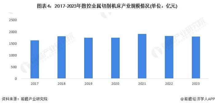 2024年中国数控金属切削机床行业发展现状分析 中国数控金属切削机床产业规模在1700亿元以上【组图】