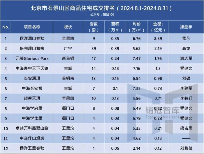 北京各区商品房排名丨8月分行政区榜单