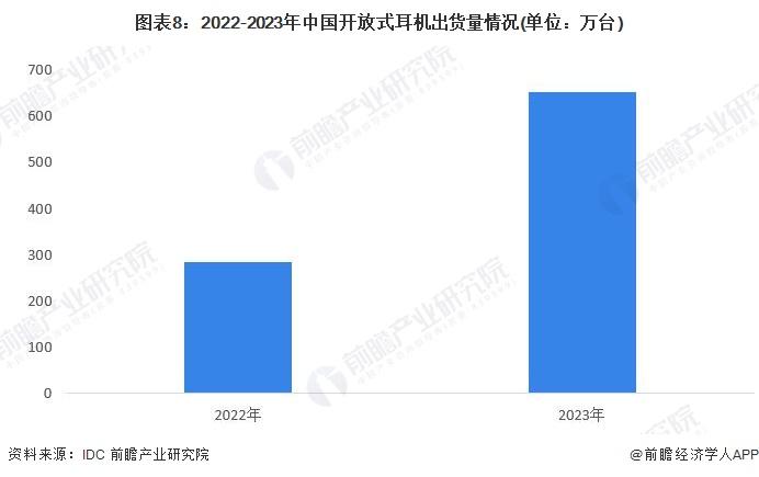 预见2024：《2024年中国开放式耳机行业全景图谱》(附市场现状、竞争格局和发展趋势等)