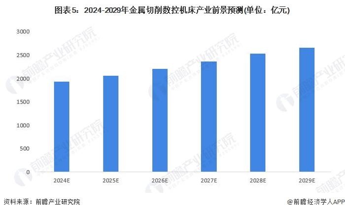 2024年中国数控金属切削机床行业发展现状分析 中国数控金属切削机床产业规模在1700亿元以上【组图】