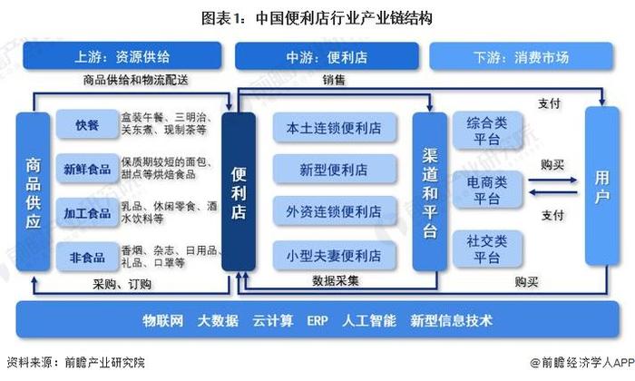 【干货】2024年中国便利店行业产业链全景梳理及区域热力地图