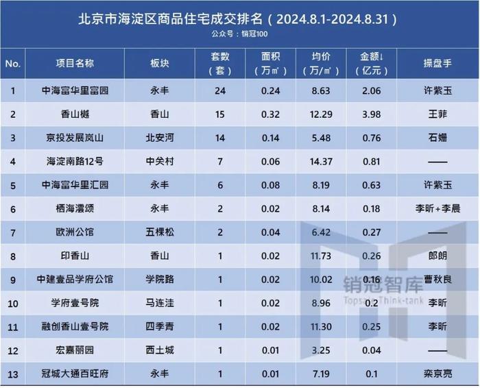 北京各区商品房排名丨8月分行政区榜单