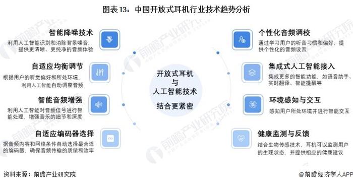 预见2024：《2024年中国开放式耳机行业全景图谱》(附市场现状、竞争格局和发展趋势等)