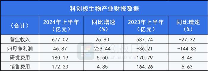 科创板生物医药半年报：多家创新药企“上岸” CXO赛道分化明显