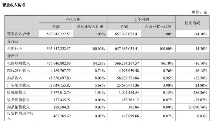 金逸影视上半年营收净利双降 影院数量持续下滑