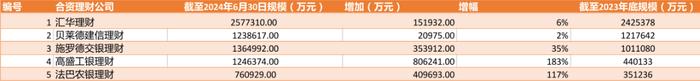外资控股理财公司，最新规模曝光
