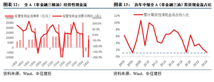 24年中报业绩分析之景气篇——营收负增下的结构亮点在哪？【建投策略陈果团队】