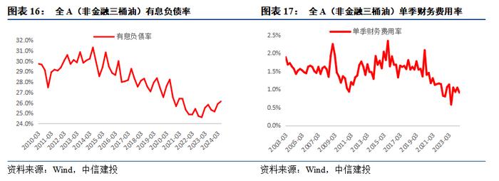 24年中报业绩分析之景气篇——营收负增下的结构亮点在哪？【建投策略陈果团队】