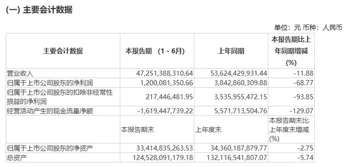 2024年上半年江西A股上市公司脸谱：江西铜业营收超2730亿元 赣锋锂业亏损7.6亿元