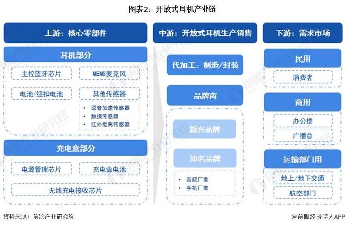 预见2024：《2024年中国开放式耳机行业全景图谱》(附市场现状、竞争格局和发展趋势等)