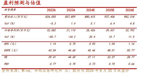 【华西非银】中国人寿2024年中报点评：价值指标稳中向好，盈利稳健增长