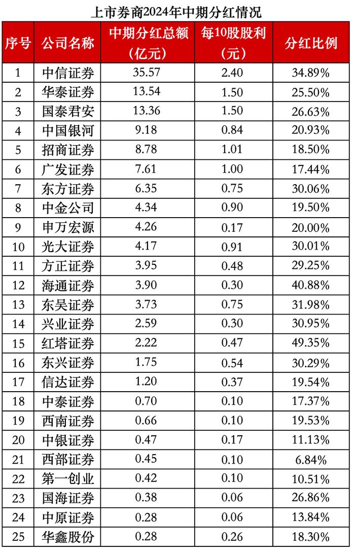 近10年首次！半数上市券商将派发中期红包