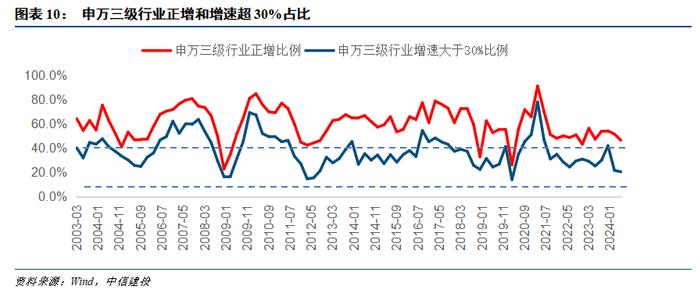 24年中报业绩分析之景气篇——营收负增下的结构亮点在哪？【建投策略陈果团队】