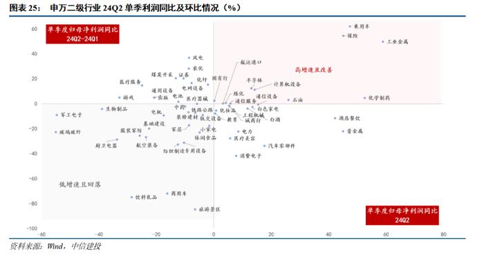 24年中报业绩分析之景气篇——营收负增下的结构亮点在哪？【建投策略陈果团队】