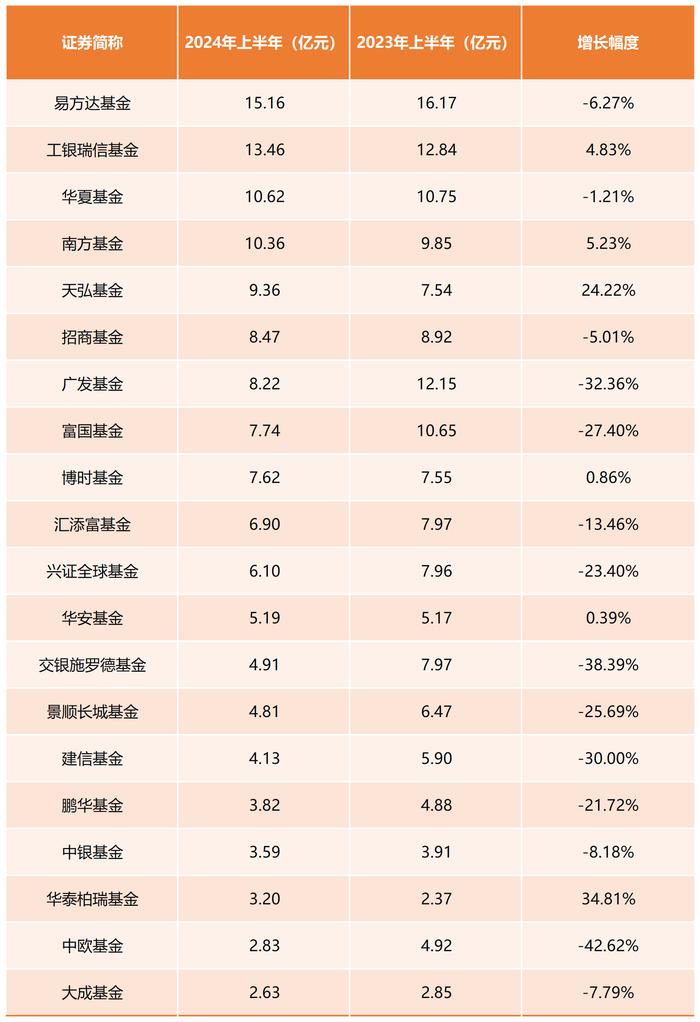 4家基金公司上半年净利均超10亿元！