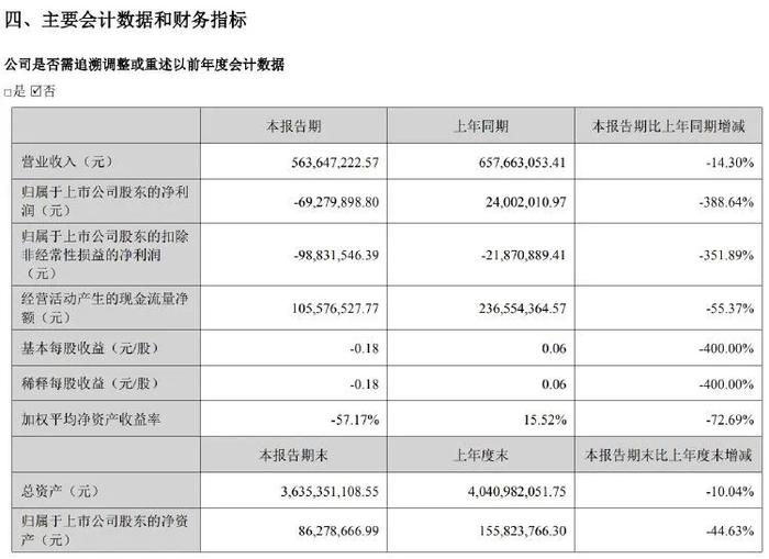 金逸影视上半年营收净利双降 影院数量持续下滑