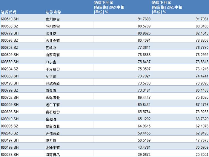 20家A股白酒企业上半年营收近2400亿元  行业进一步集中：6家企业贡献超九成利润