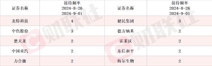 在折叠屏领域实现量产出货 龙头2连板 本周机构密集调研相关上市公司