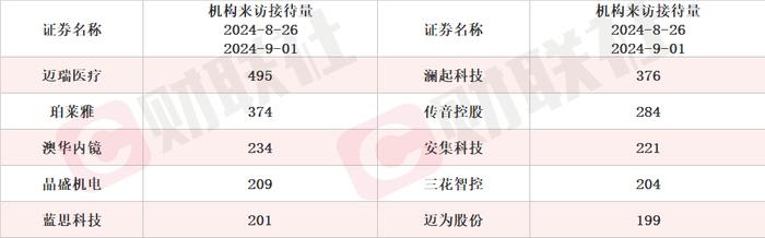 在折叠屏领域实现量产出货 龙头2连板 本周机构密集调研相关上市公司