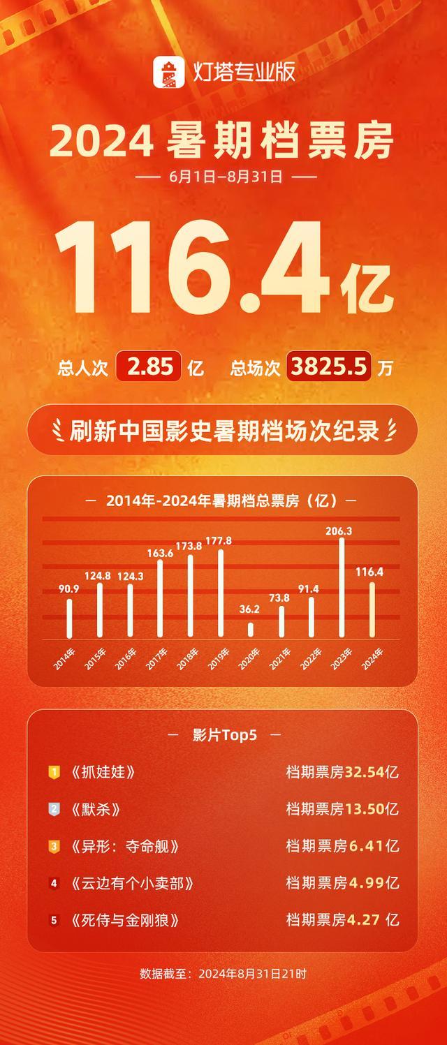 2024年暑期档总票房116.43亿元，上海为城市票房冠军