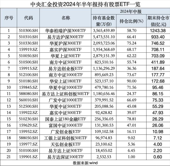 “国家队”大利好！中央汇金大举加仓，历史罕见！