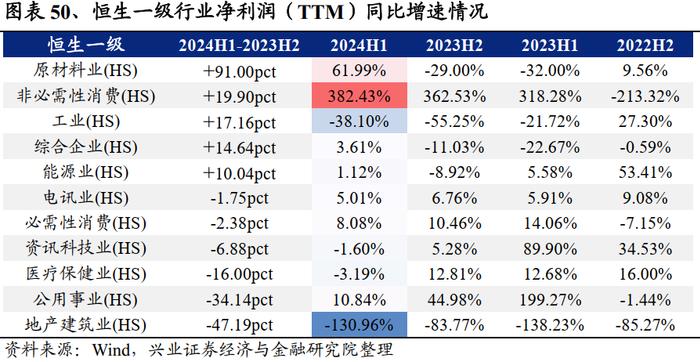 兴业证券：2024中报的五个关键线索 龙头盈利优势进一步扩大