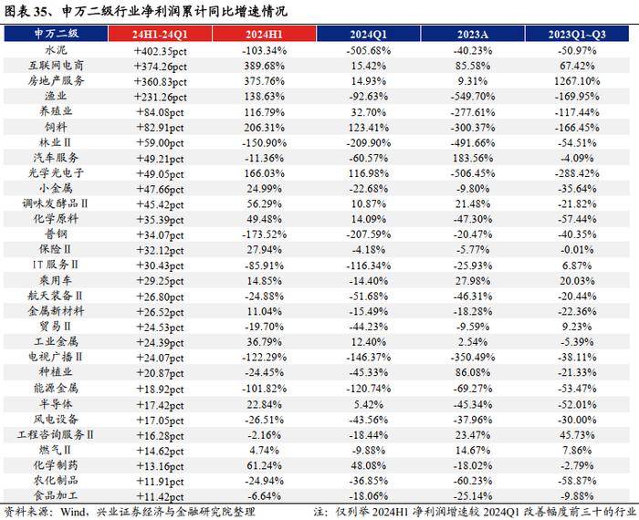 兴业证券：2024中报的五个关键线索 龙头盈利优势进一步扩大