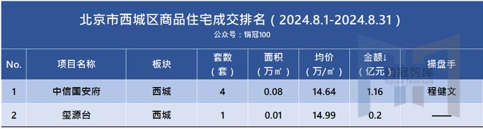 北京各区商品房排名丨8月分行政区榜单