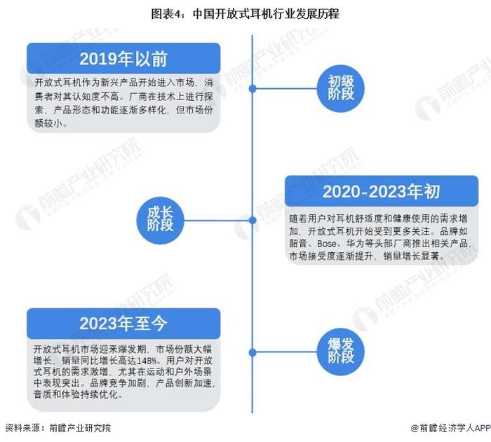 预见2024：《2024年中国开放式耳机行业全景图谱》(附市场现状、竞争格局和发展趋势等)