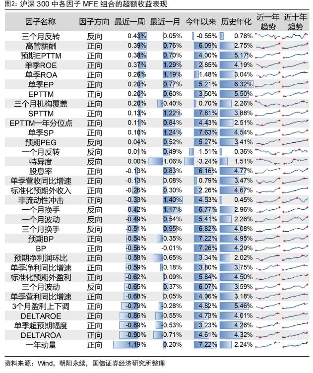 反转因子表现出色，中证500增强组合年内超额12.92%【国信金工】