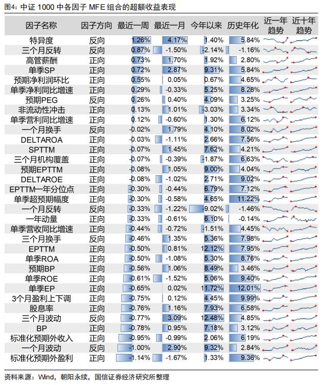 反转因子表现出色，中证500增强组合年内超额12.92%【国信金工】