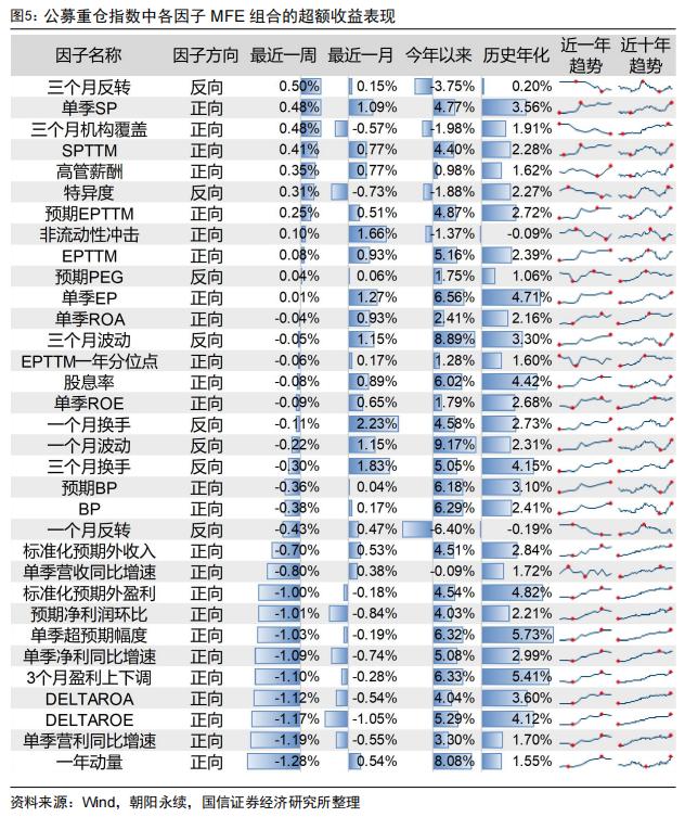 反转因子表现出色，中证500增强组合年内超额12.92%【国信金工】