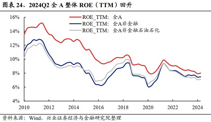 兴业证券：2024中报的五个关键线索 龙头盈利优势进一步扩大