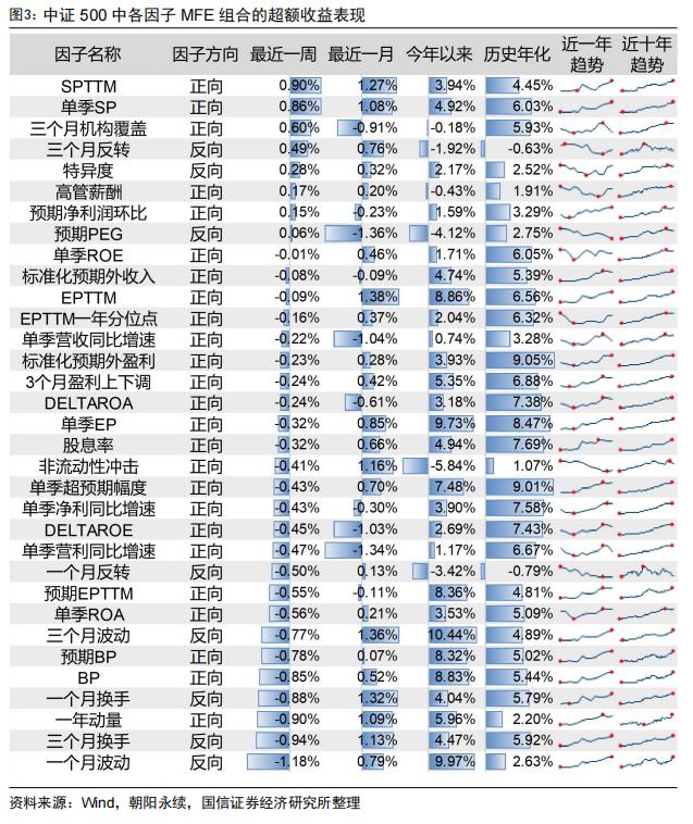 反转因子表现出色，中证500增强组合年内超额12.92%【国信金工】