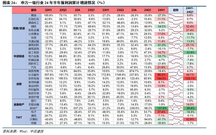 24年中报业绩分析之景气篇——营收负增下的结构亮点在哪？【建投策略陈果团队】