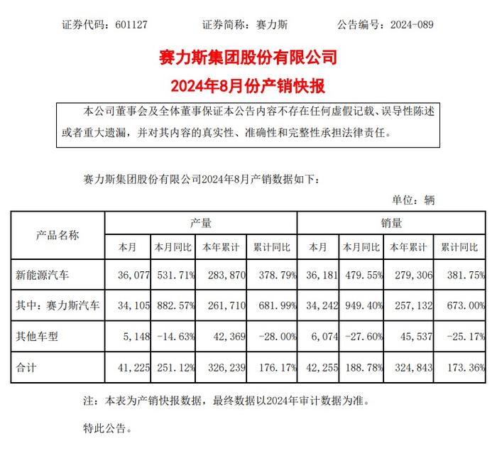 赛力斯：8月新能源汽车销量36181辆