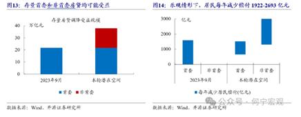 若存量房贷降息，潜在空间几何？