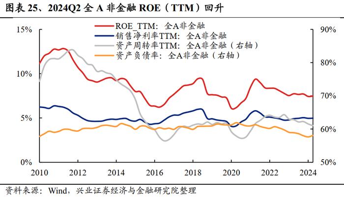 兴业证券：2024中报的五个关键线索 龙头盈利优势进一步扩大