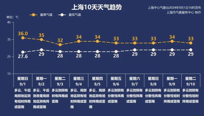 上海史上最热8月诞生，开学首日迎大雨，新台风将生成9月高温会消退吗